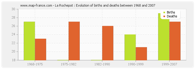 La Rochepot : Evolution of births and deaths between 1968 and 2007